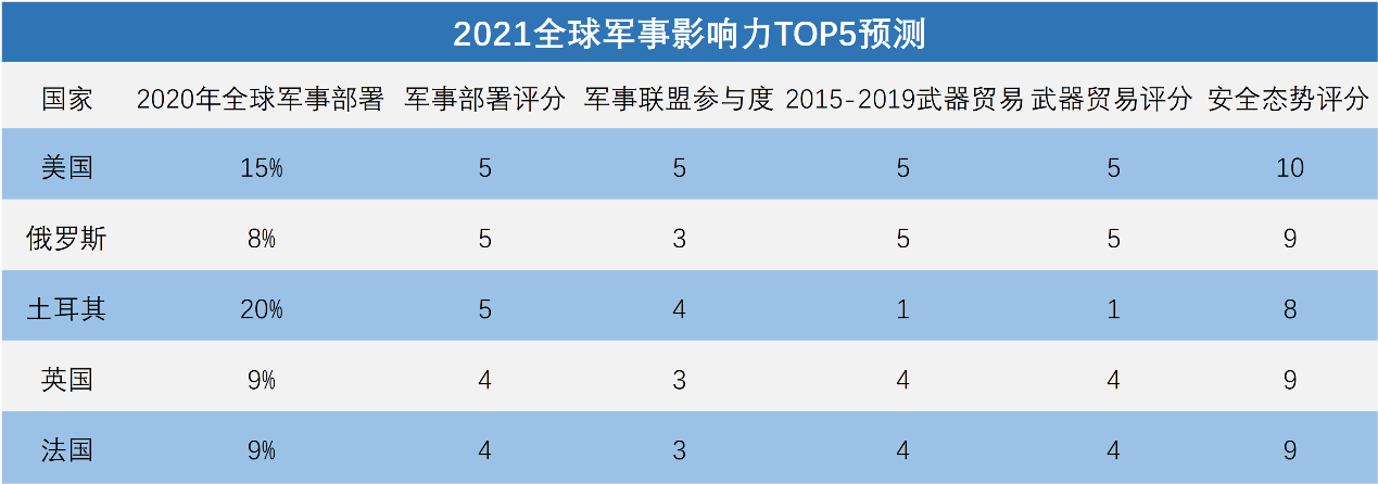 全球軍事實(shí)力排名2021，深度解析各國(guó)軍事力量現(xiàn)狀與發(fā)展趨勢(shì)，全球軍事實(shí)力排名2021深度解析，各國(guó)軍事力量現(xiàn)狀與未來發(fā)展趨勢(shì)