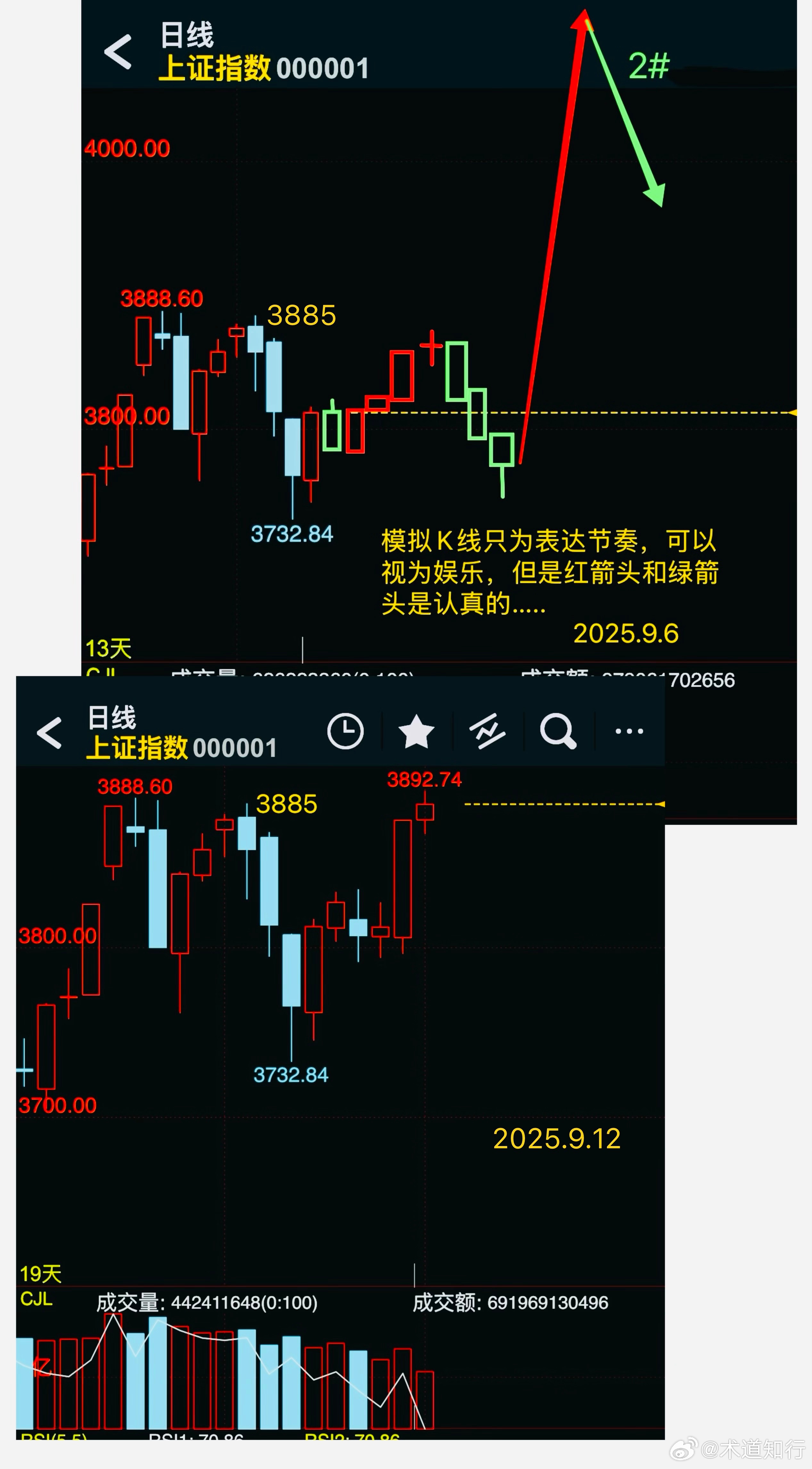 上證指數(shù)
